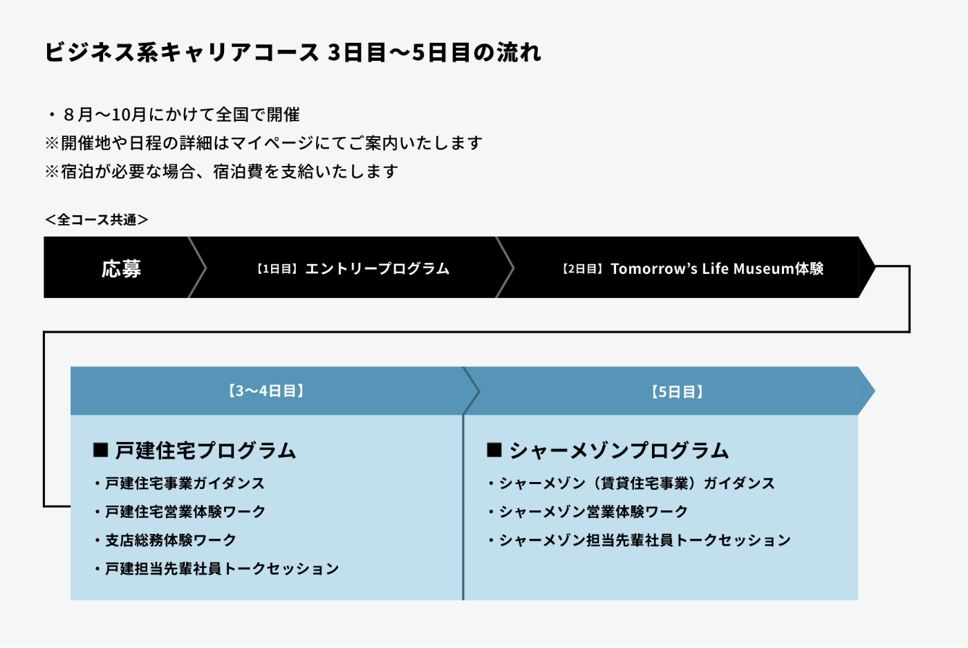 ビジネス系キャリアコースプログラム概要