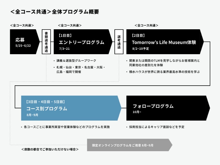 全コース共通プログラム概要