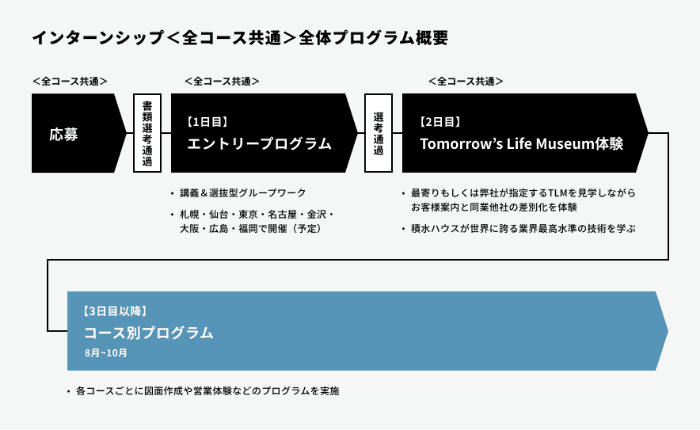 全コース共通プログラム概要