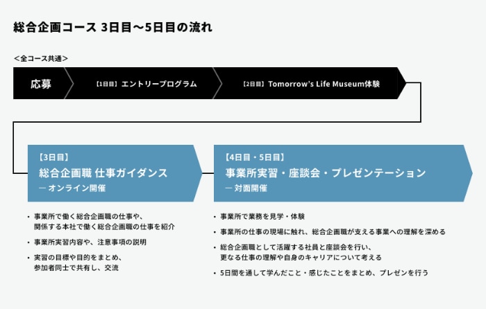 総合企画コースプログラム概要