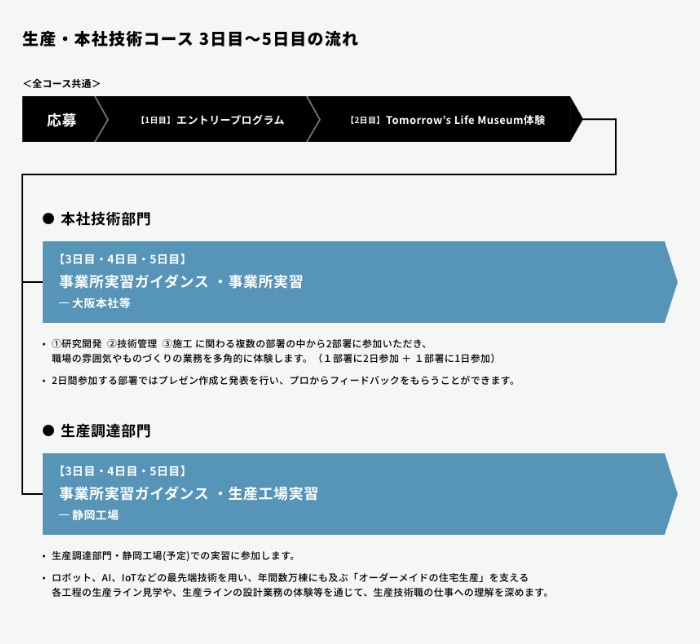 生産・本社技術コースプログラム概要