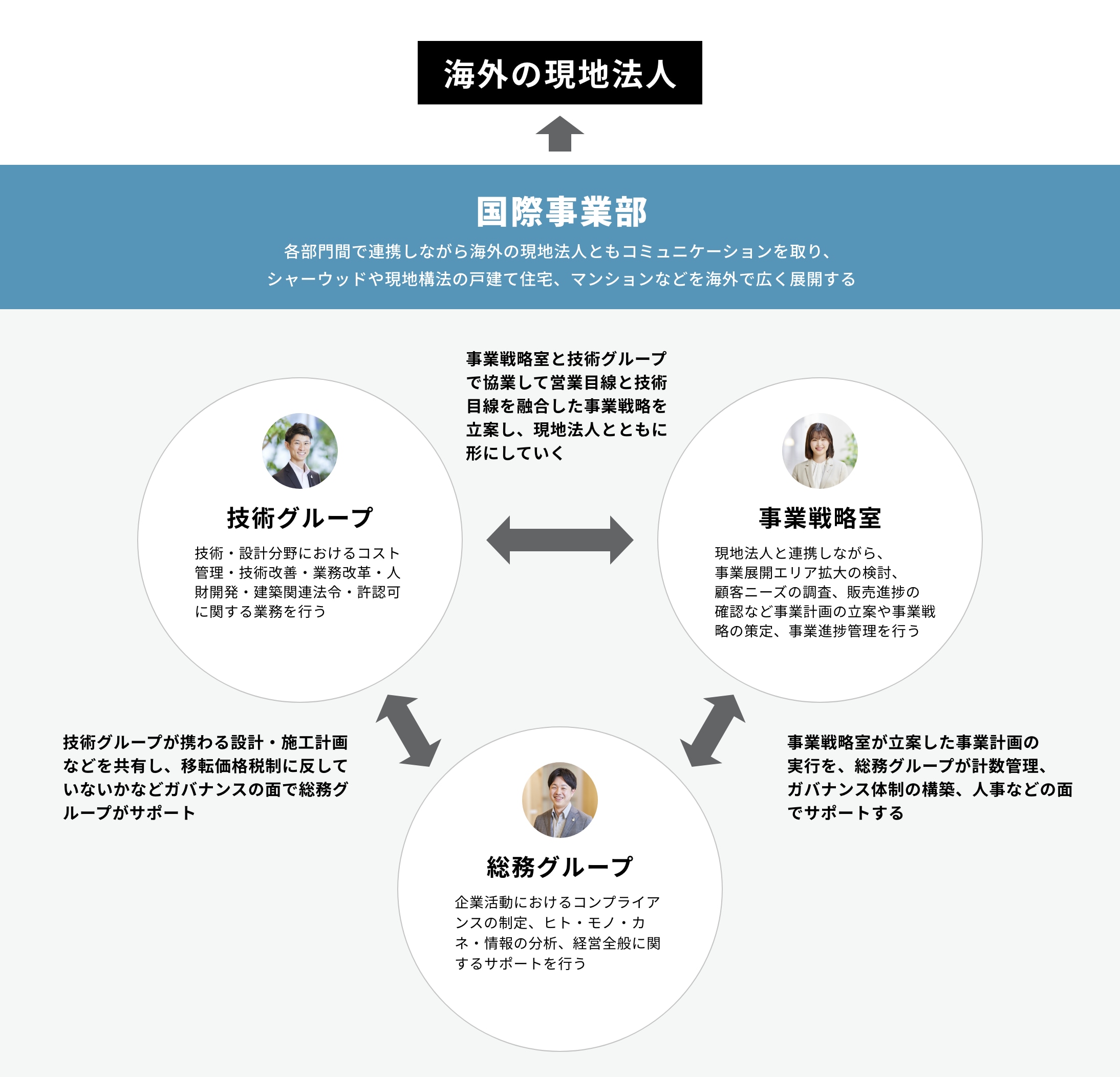 それぞれの部署の連携